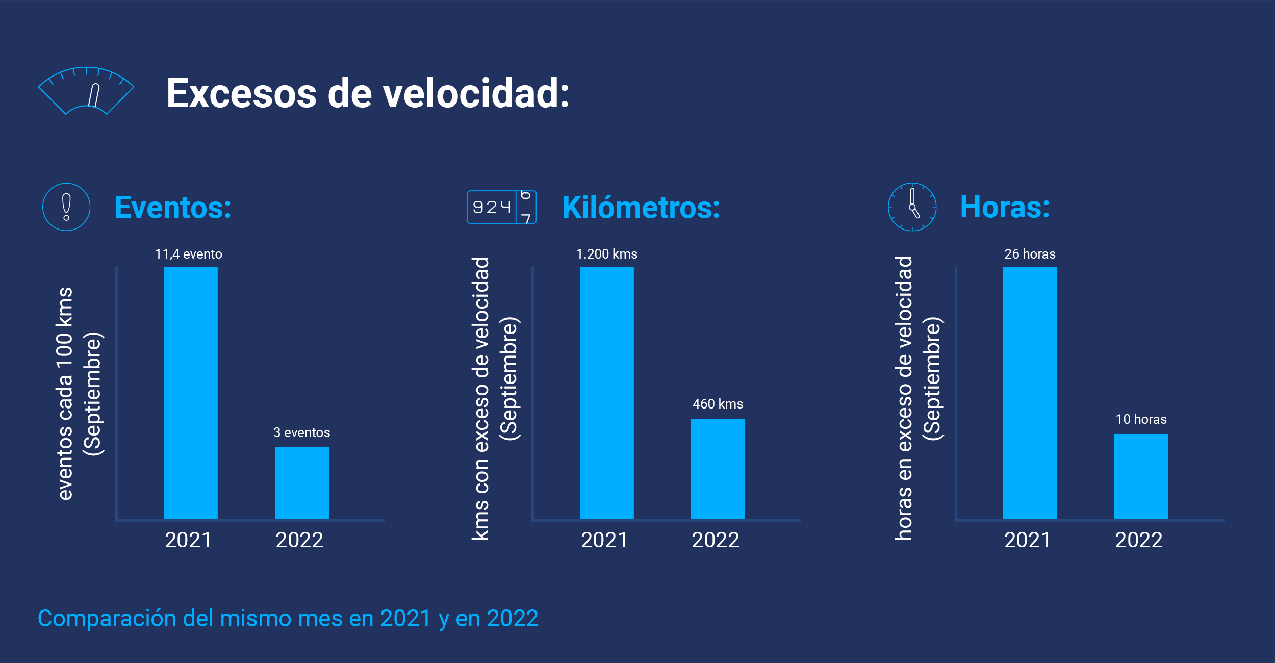 excesos de velocidad grafico con eventos kilometros y horas